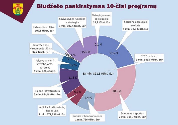  2021-ųjų Alytaus rajono savivaldybės biudžetas – „žalioji“ energija, nauji pastatai ir sporto erdvės