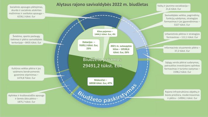  Alytaus rajono savivaldybės biudžetas patvirtintas vienbalsiai