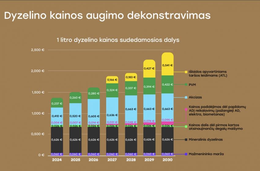  Degalų kainos prognozė: dyzelino kaina pasieks 2,5 euro už litrą ribą