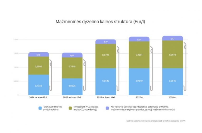  Degalų brangimą kursto ne tik įtampa Artimuosiuose Rytuose: mokesčiai sudaro beveik pusę kainos